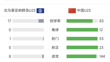 乐鱼体育-U22男足10-0北马全场：超8成控球率，53次射门23次射正