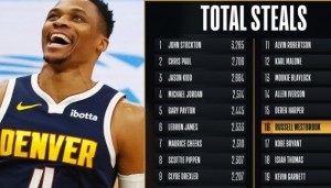 乐鱼官网-再进一步！威少生涯抢断达1945次 超越科比独占历史第16！